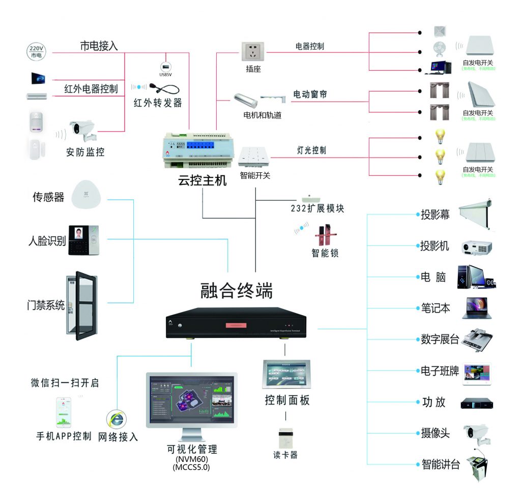 智能云控主機DH48E/DH85插圖1