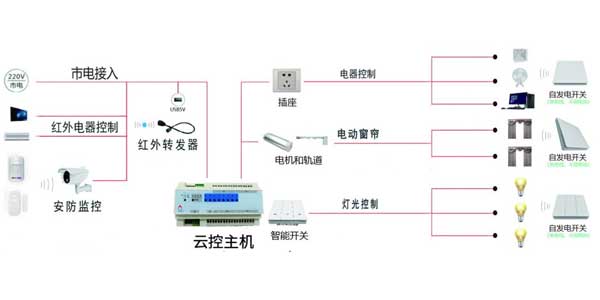 多媒體物聯中控系統(tǒng):智能云控主機實現智能化管理插圖1 多媒體物聯中控系統(tǒng):智能云控主機實現智能化管理插圖1