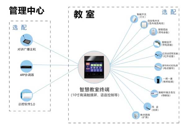 智慧教室管理平臺