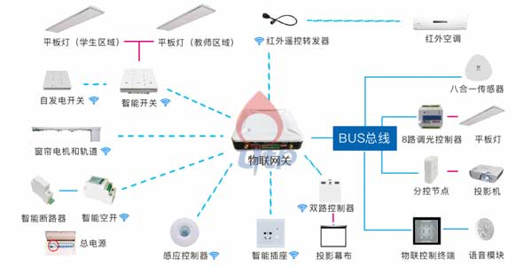 智能物聯(lián)管控系統(tǒng)